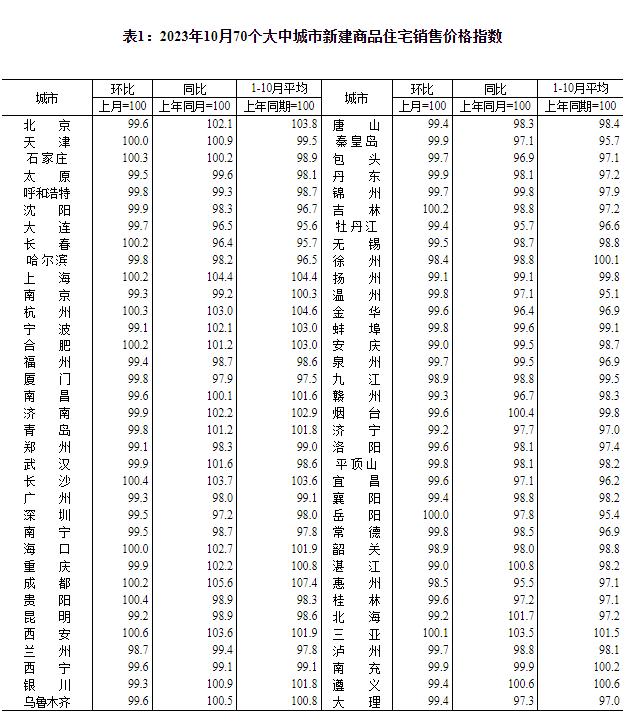 10月70城房价出炉！新房、二手房售价环比下降城市分别有56个和67个，均比上月增加2个