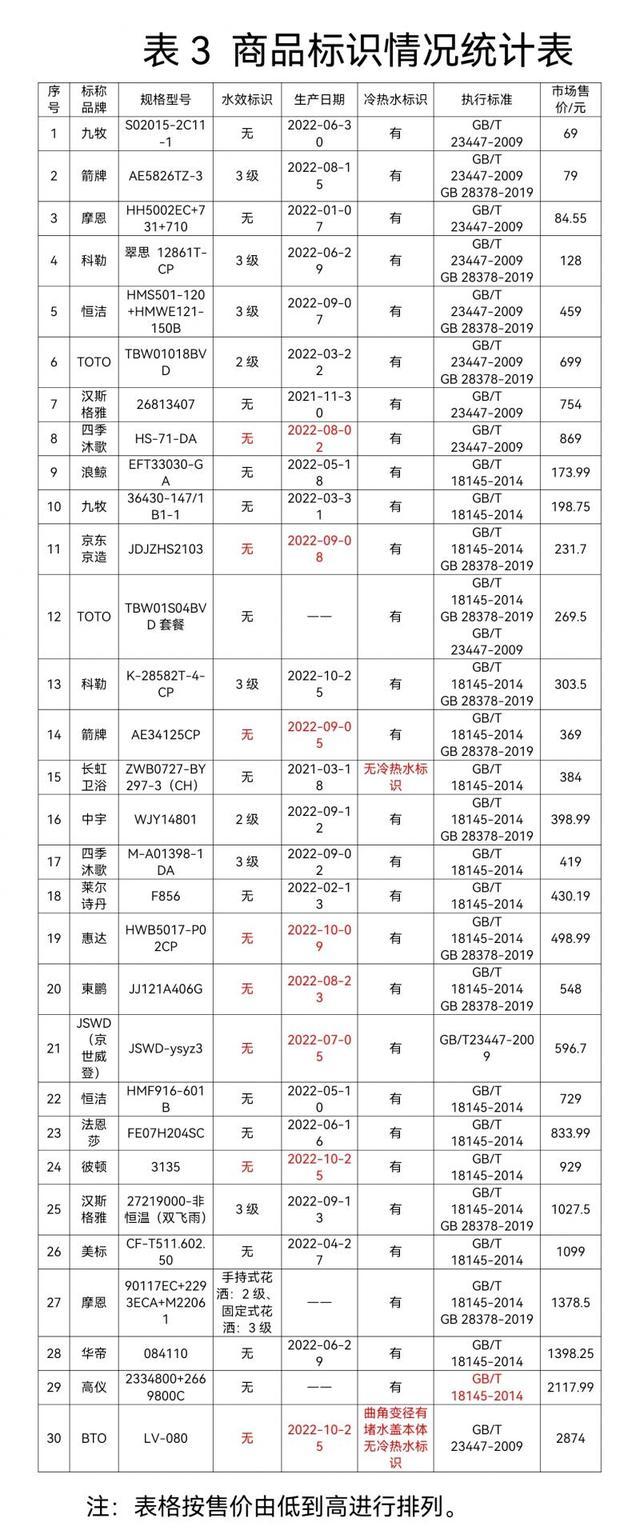 中消协30款淋浴花洒比较试验 近三成水效标识标注不规范