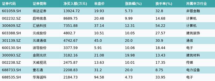 资金流向（11月15日）丨长安汽车、赛力斯、中金公司融资资金买入排名前三，长安汽车获融资买入超12亿元