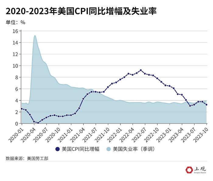 利好明显！为什么美国通胀放缓对中国是好消息？