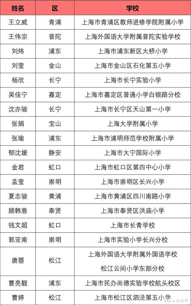 看名单！2023年上海市中小学中青年教师教学比赛结果公示