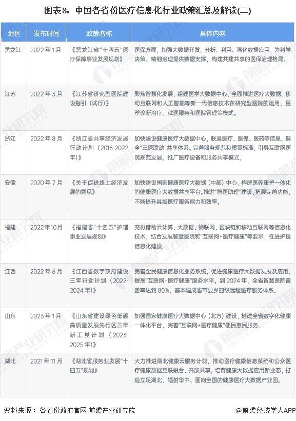 重磅！2023年中国及31省市医疗信息化行业政策汇总及解读（全）