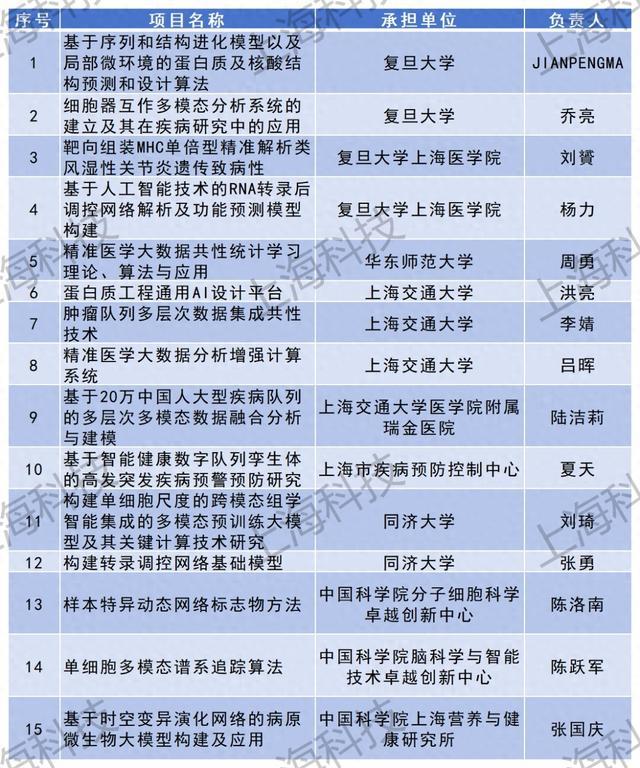 关于上海市2023年度计算生物学重点专项拟立项项目的公示