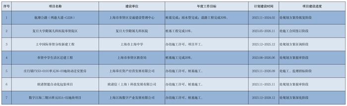 奉贤重大工程最新建设进度出炉！来看看有没有你关心的项目→