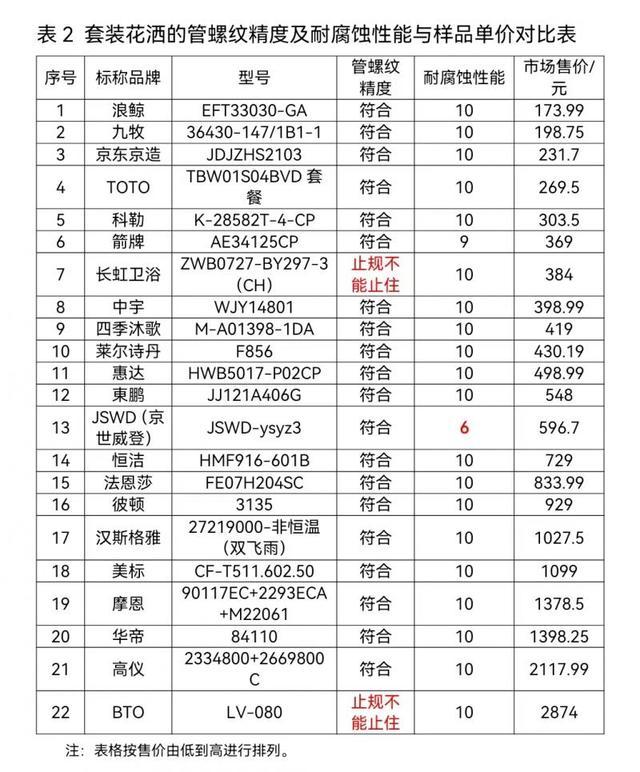 中消协30款淋浴花洒比较试验 近三成水效标识标注不规范