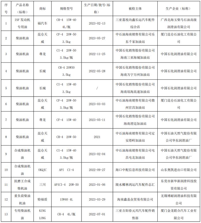 海南省市场监督管理局公布2023年流通市场柴油机油产品质量监督抽查结果