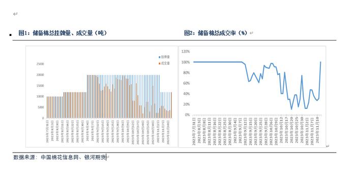 【银河专题报告】关于2023年储备棉轮出总结