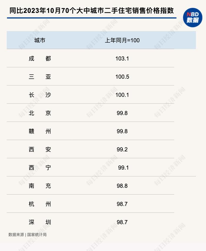 10月70城房价分化加剧 成都一二手房价涨幅领跑全国