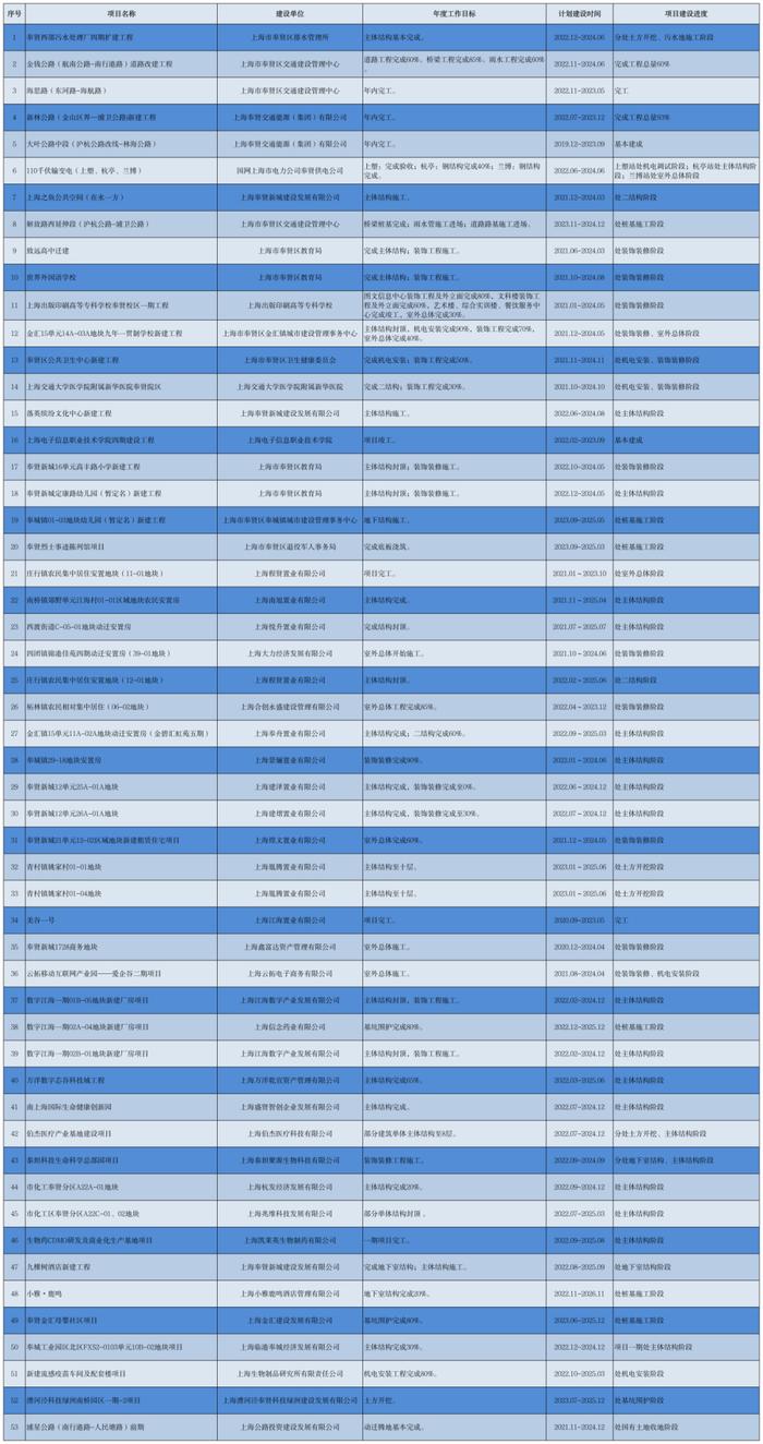 奉贤重大工程最新建设进度出炉！来看看有没有你关心的项目→
