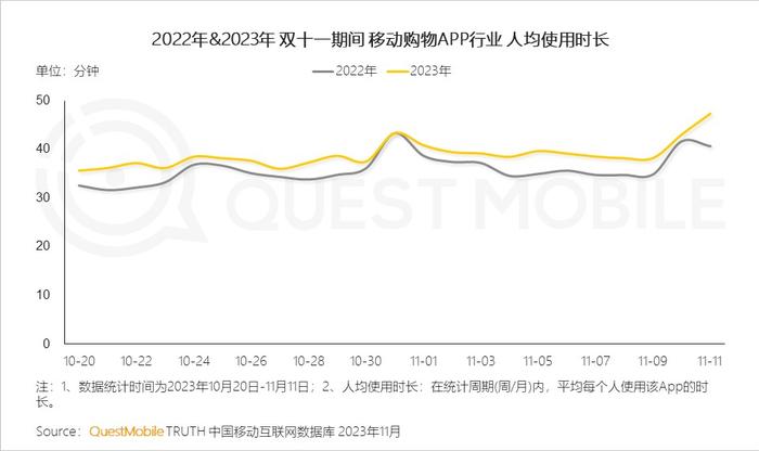 QuestMobile：双十一移动购物APP行业日均活跃用户数同比下降4.1% 各家平台回归“全网最低价”的初心