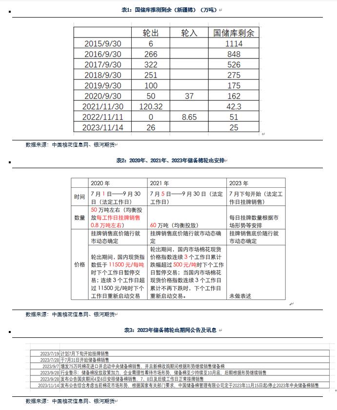 【银河专题报告】关于2023年储备棉轮出总结