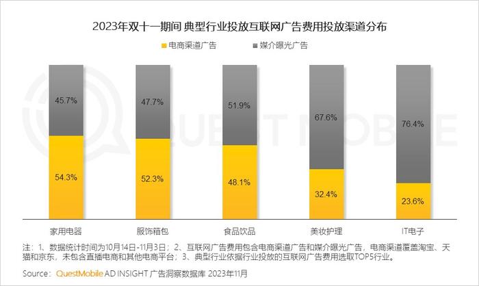 QuestMobile：双十一移动购物APP行业日均活跃用户数同比下降4.1% 各家平台回归“全网最低价”的初心