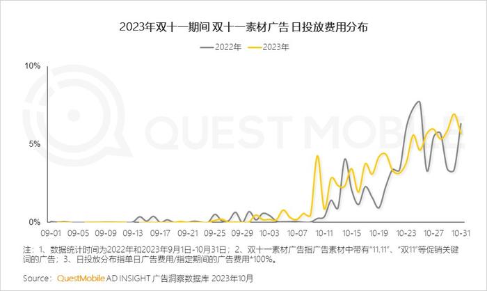 QuestMobile：双十一移动购物APP行业日均活跃用户数同比下降4.1% 各家平台回归“全网最低价”的初心