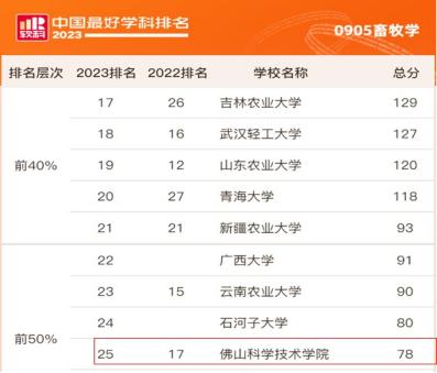佛科院3学科上榜！“2023软科中国最好学科排名”全国前50%