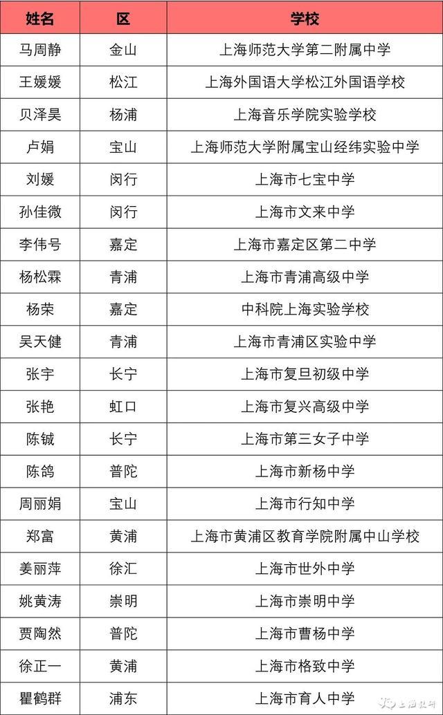 看名单！2023年上海市中小学中青年教师教学比赛结果公示