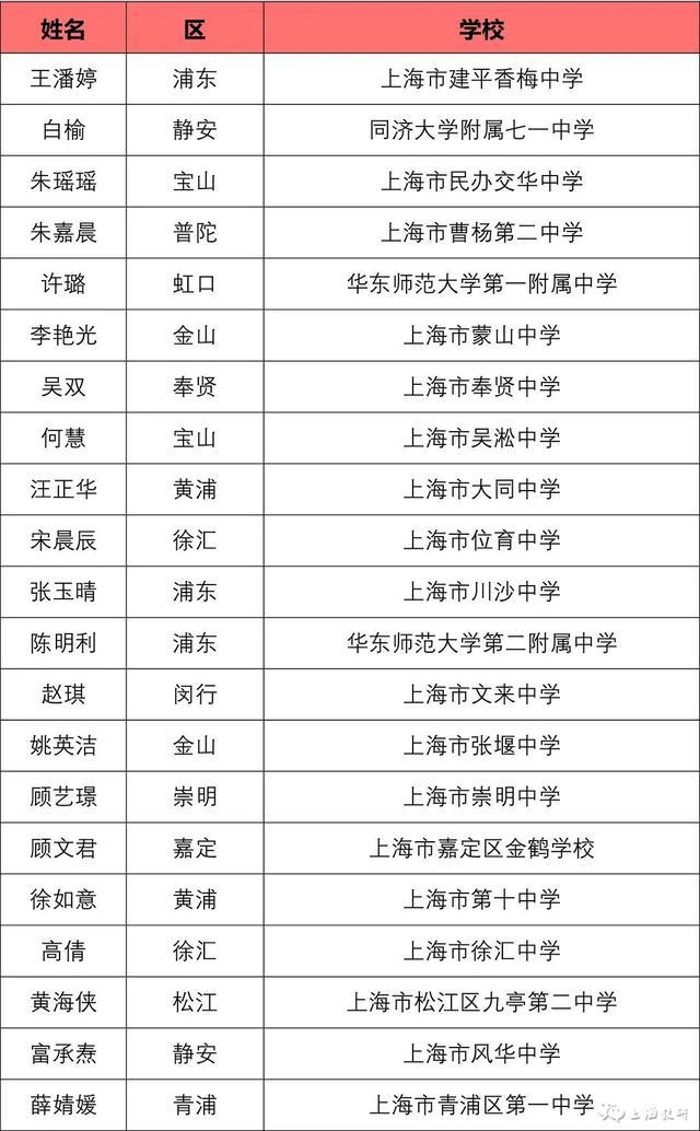 为这些老师点赞！2023年上海市中小学中青年教师教学比赛结果出炉