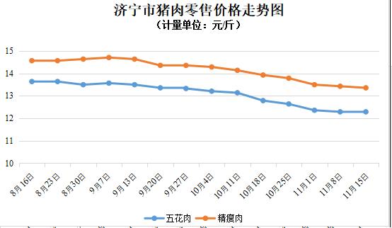 济宁：本周粮油价格稳中趋降，蔬菜价格小幅上涨（11.09-11.15）