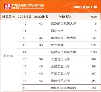 佛科院3学科上榜！“2023软科中国最好学科排名”全国前50%
