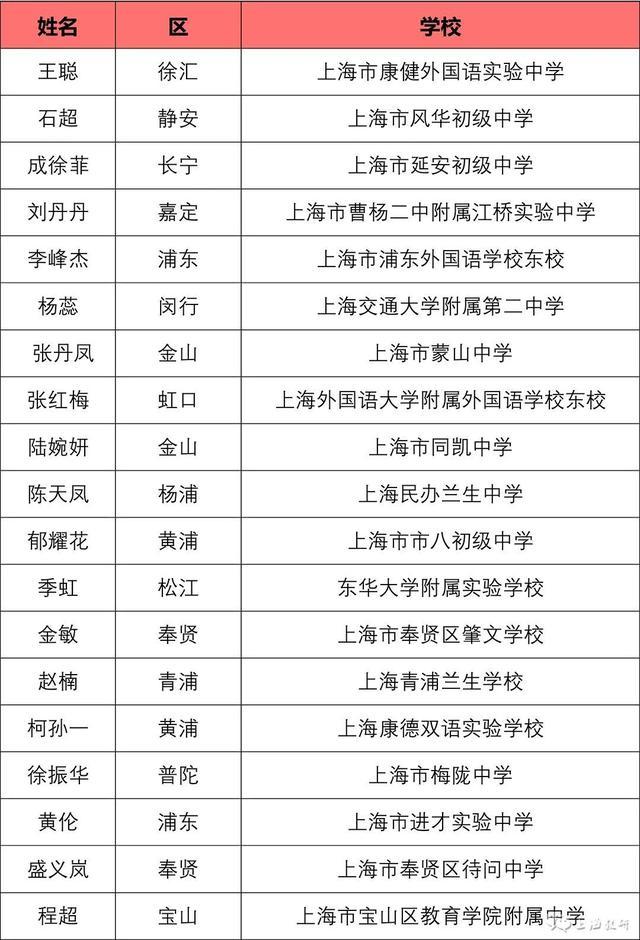 看名单！2023年上海市中小学中青年教师教学比赛结果公示