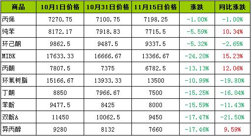 生意社：化工行业止跌  四季度酚酮板块或呈现先跌后涨