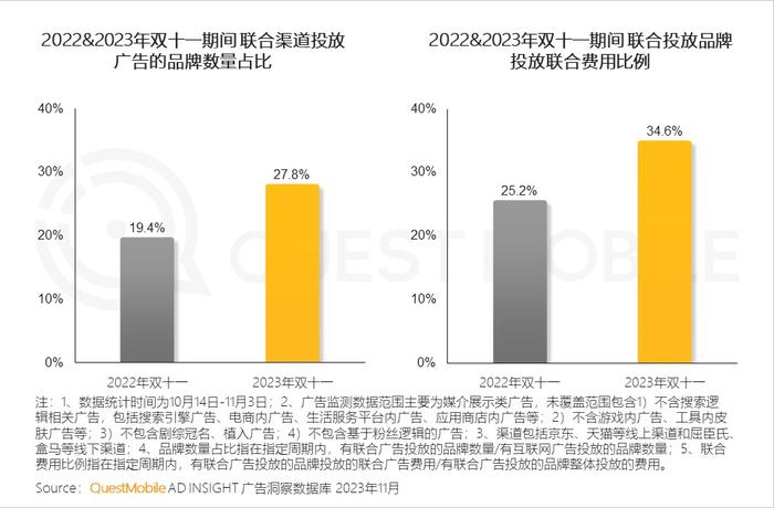 QuestMobile：双十一移动购物APP行业日均活跃用户数同比下降4.1% 各家平台回归“全网最低价”的初心