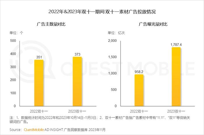 QuestMobile：双十一移动购物APP行业日均活跃用户数同比下降4.1% 各家平台回归“全网最低价”的初心