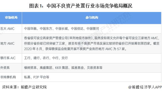 2023年中国不良资产处置公司发展分析 已形成“5+地方系+银行系+外资系+N”发展格局【组图】