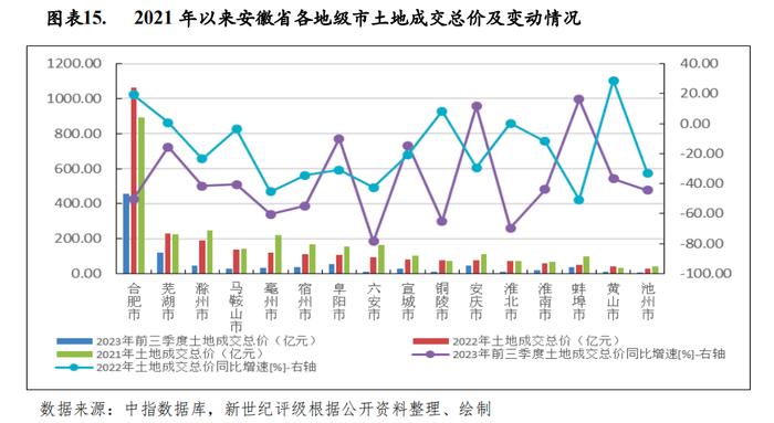 【区域研究】安徽省及下辖各市经济财政实力与债务研究