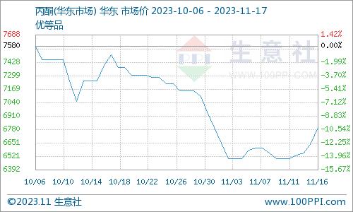 生意社：11月16日上海高桥丙酮价格上调