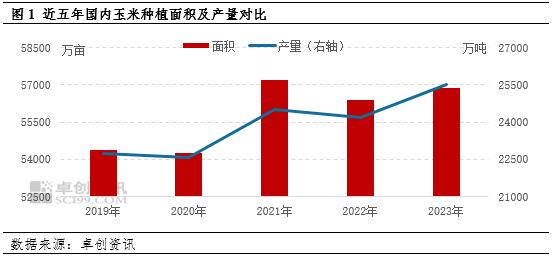 卓创资讯：新季玉米丰产预期逐步兑现 需求端乏善可陈价格承压