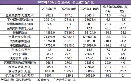 兰格追踪：2023年1-10月份全国钢铁下游工业产品产量