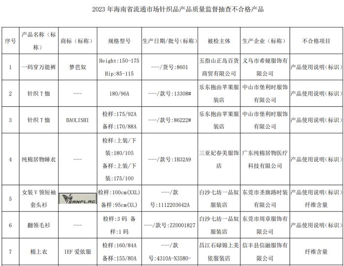 海南省市场监督管理局公布2023年流通市场针织品产品质量监督抽查结果