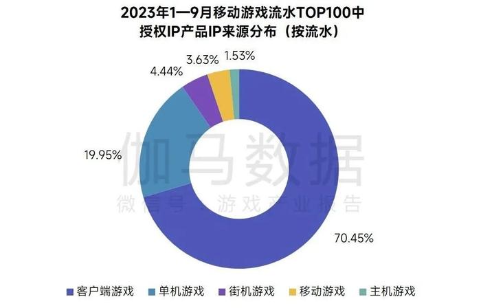 伽马数据：1-9月中国移动游戏IP市场收入占移动游戏市场77.7% 达1322.06亿元