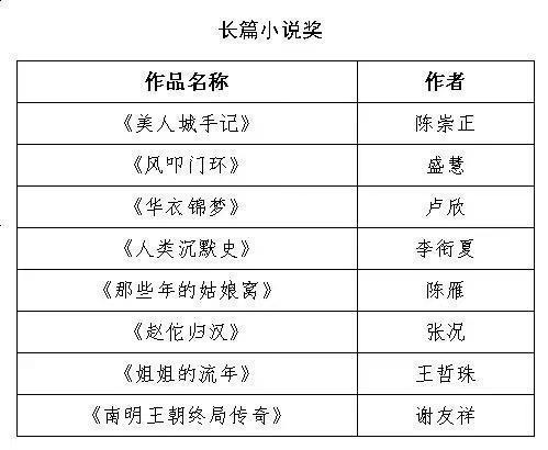 第十一届广东省鲁迅文学艺术奖（文学类）评奖结果出炉