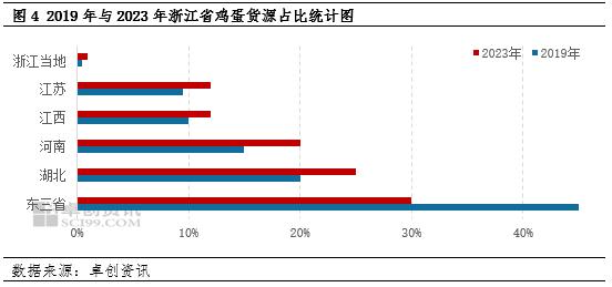 卓创资讯：蛋鸡养殖量降至低位 东三省鸡蛋外销量逐年下降