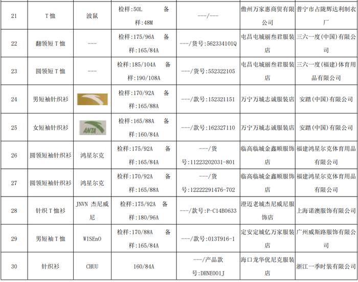 海南省市场监督管理局公布2023年流通市场针织品产品质量监督抽查结果