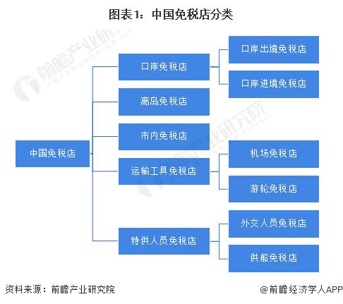 预见2023：《2023年中国免税行业全景图谱》(附市场规模、竞争格局和发展前景等)