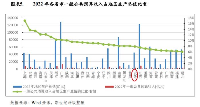 【区域研究】安徽省及下辖各市经济财政实力与债务研究