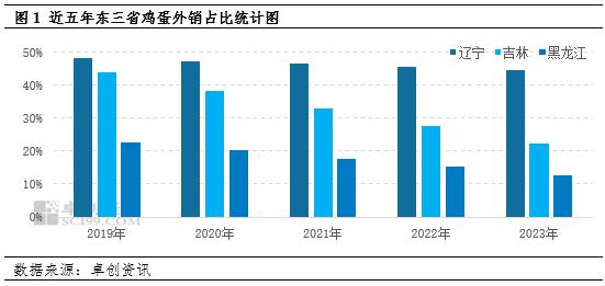 卓创资讯：蛋鸡养殖量降至低位 东三省鸡蛋外销量逐年下降