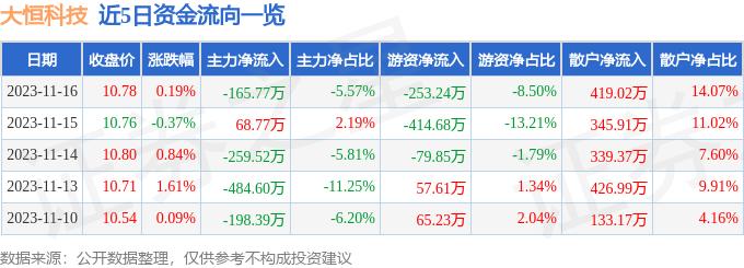 异动快报：大恒科技（600288）11月17日9点36分触及涨停板