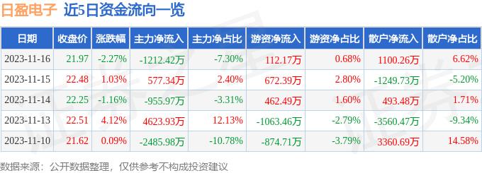 异动快报：日盈电子（603286）11月17日13点8分触及涨停板