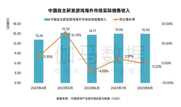 伽马数据：2023年8月游戏产业报告