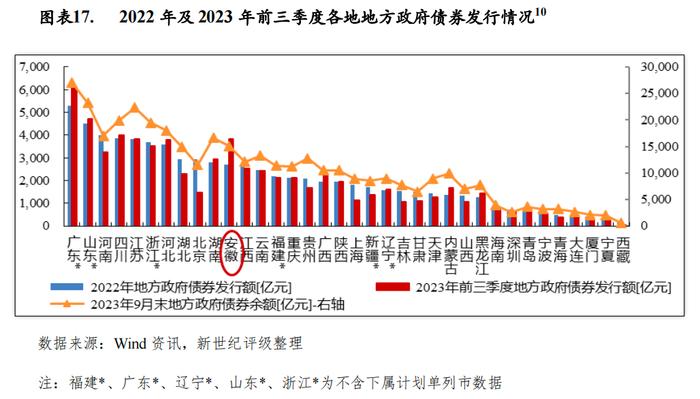 【区域研究】安徽省及下辖各市经济财政实力与债务研究