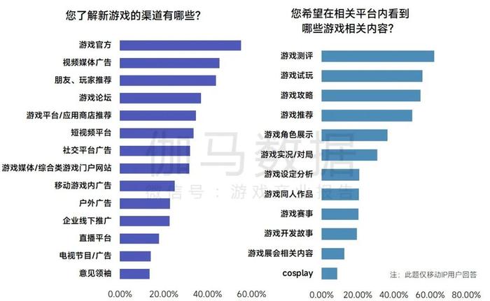 伽马数据：1-9月中国移动游戏IP市场收入占移动游戏市场77.7% 达1322.06亿元