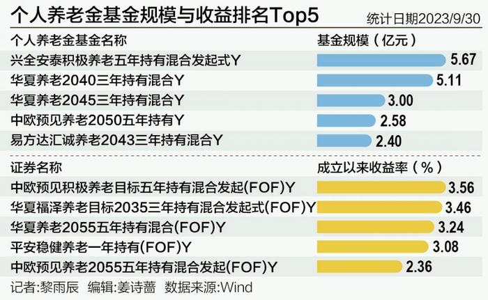 个人养老金基金成绩单