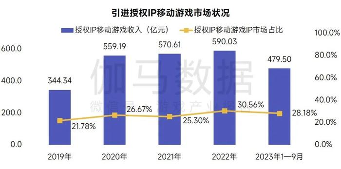伽马数据：1-9月中国移动游戏IP市场收入占移动游戏市场77.7% 达1322.06亿元