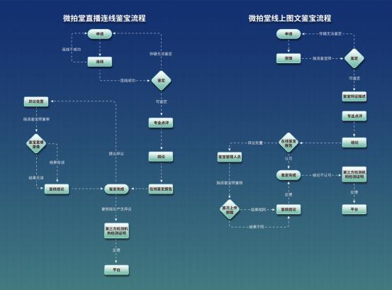 微拍堂携手多家鉴定专业机构共建国内首个《线上鉴宝通用规范》