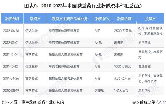 【投资视角】启示2023：中国减重药行业投融资及兼并重组分析(附投融资事件、产业基金和兼并重组等)