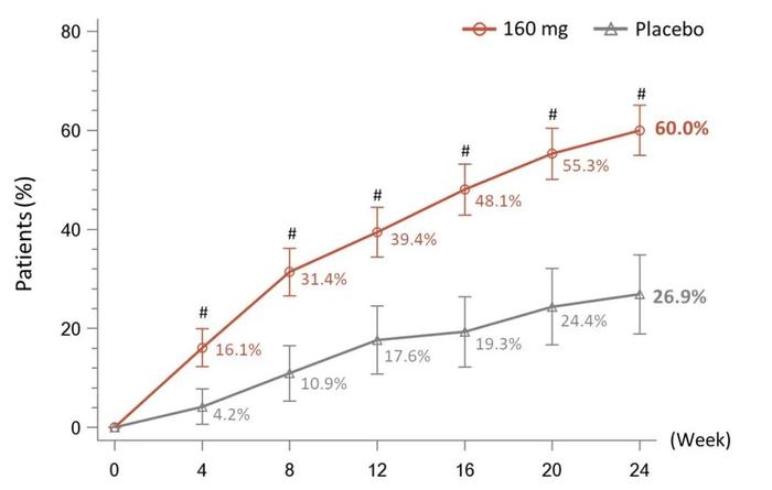 荣昌生物在ACR年会公布泰它西普治疗类风湿关节炎Ⅲ期结果