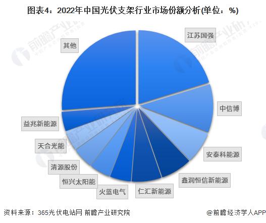 【行业深度】洞察2023：中国光伏支架行业竞争格局及市场份额(附市场集中度、上市企业业绩等)